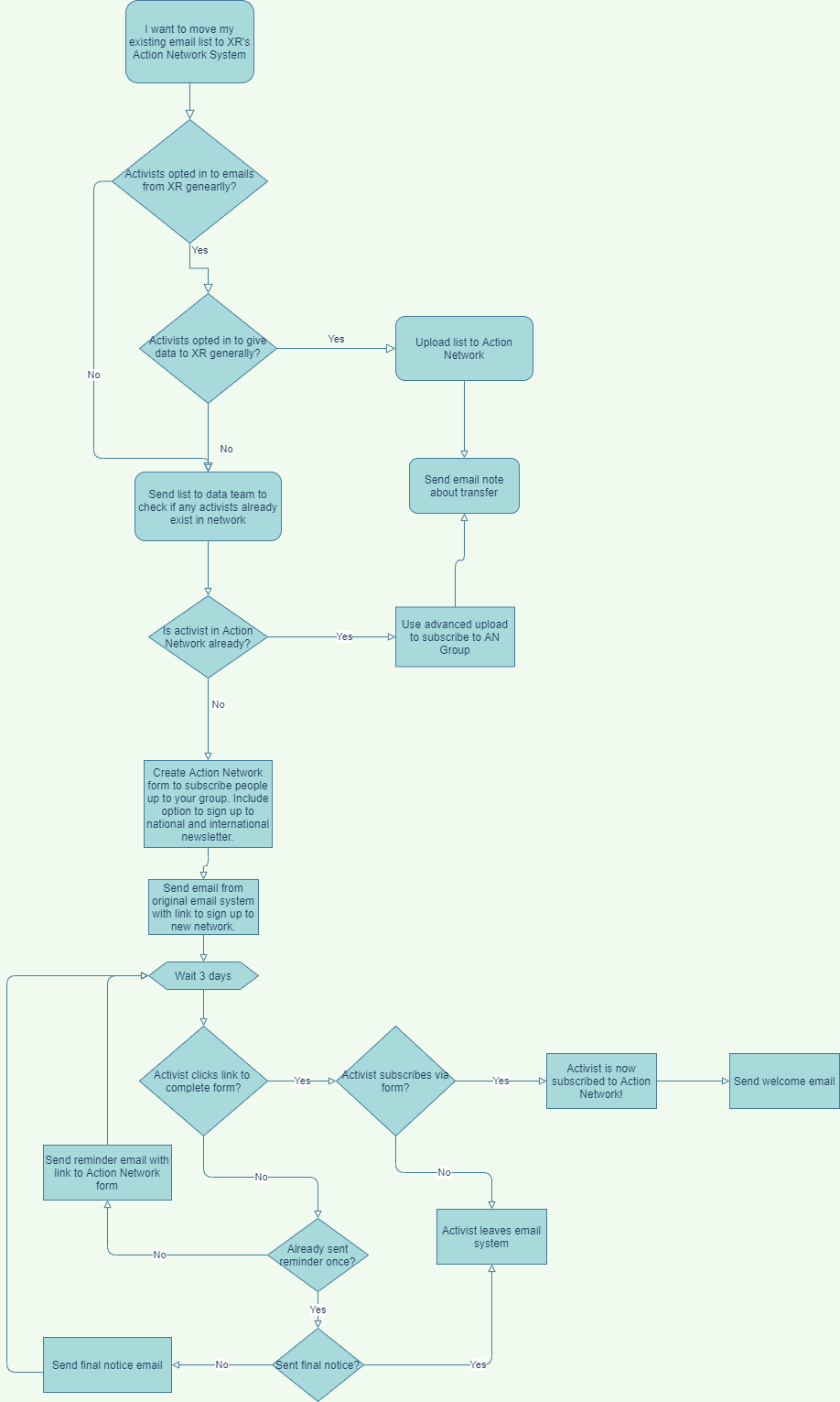 Flowchart describing process for migrating your email list into Action Network