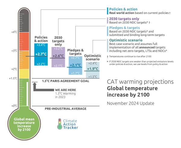 climate action tracker nov24 resized.jpg