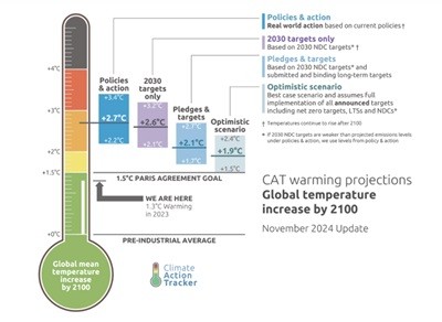 climate action tracker nov24 resized.jpg