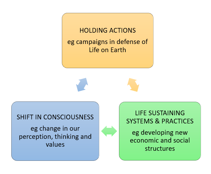 diagram: from Active Hope by J Macy and C Johnstone