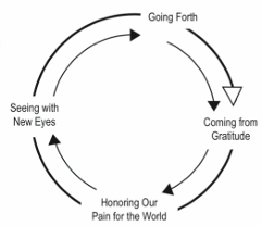 Diagram: The Spiral of the work that reconnects