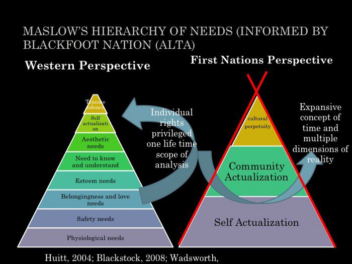 diagram: Maslow's Hierarchy of Needs (informed by Blackfoot Nation)